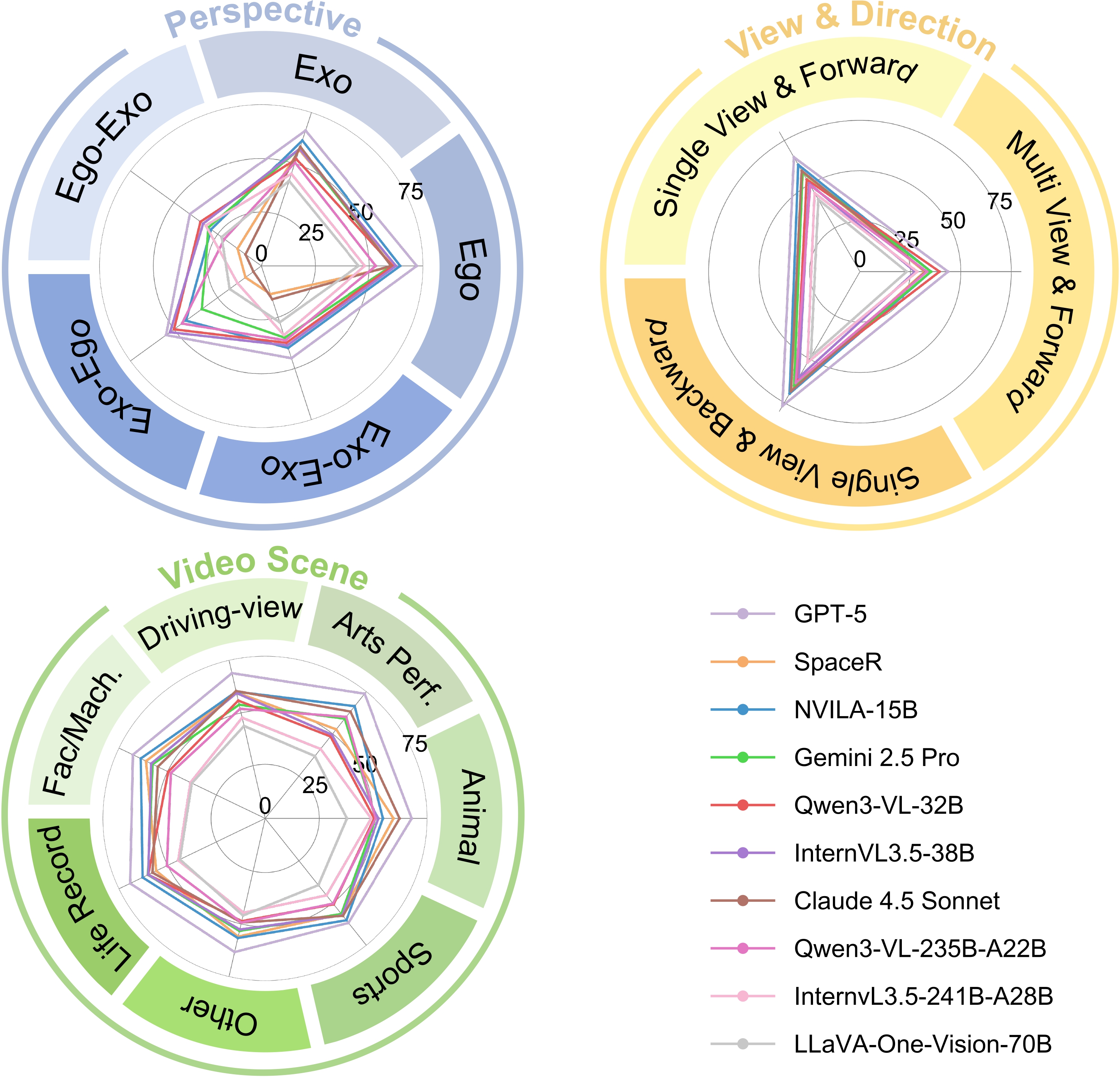 Evaluation across perspectives, causal directions, and scenes