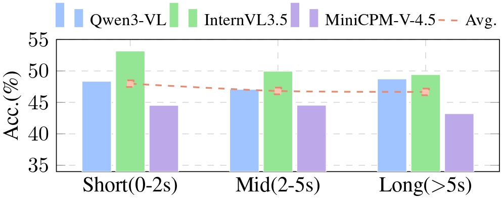 Temporal extrapolation horizon analysis