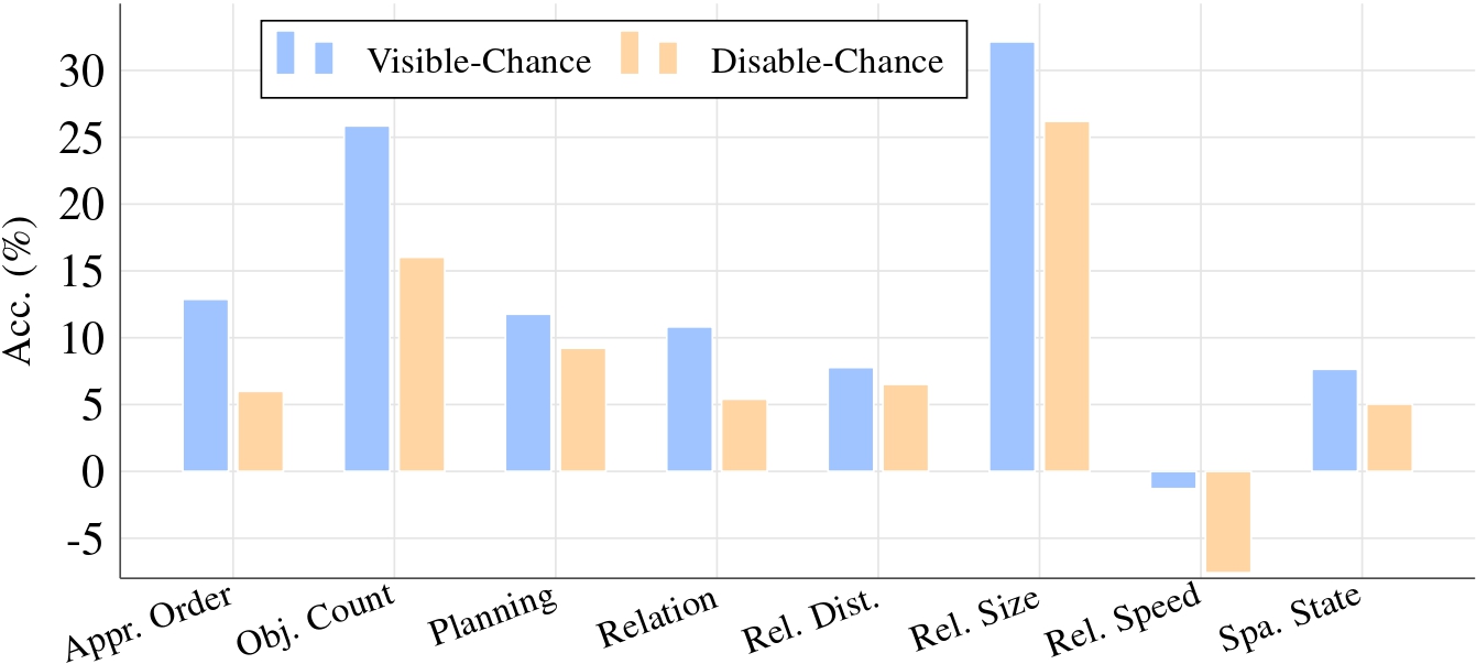Performance with and without visual input